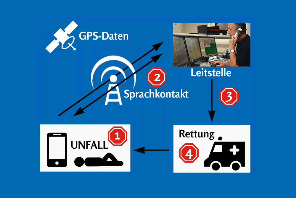 Lokalisierung des Benutzer mittels GPS